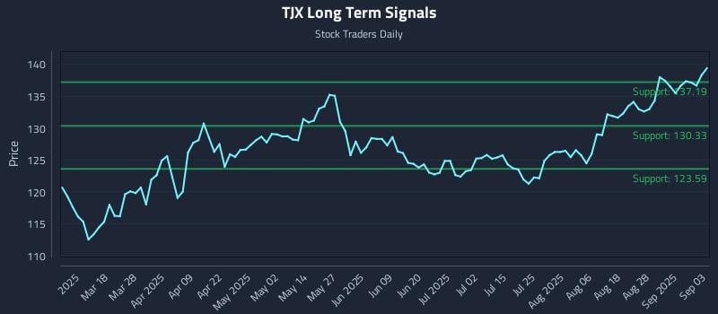 TJX Long Term Analysis for September 3 2025 TJX Long Term Analysis for September 3 2025