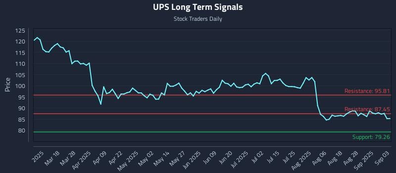 UPS Long Term Analysis for September 3 2025 UPS Long Term Analysis for September 3 2025