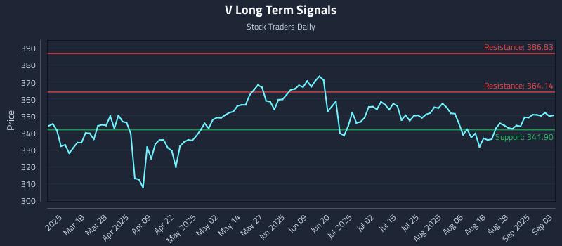 V Long Term Analysis for September 3 2025 V Long Term Analysis for September 3 2025