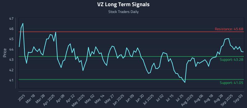 VZ Long Term Analysis for September 3 2025 VZ Long Term Analysis for September 3 2025