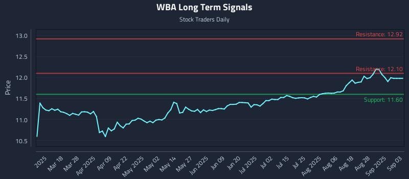 WBA Long Term Analysis for September 3 2025 WBA Long Term Analysis for September 3 2025