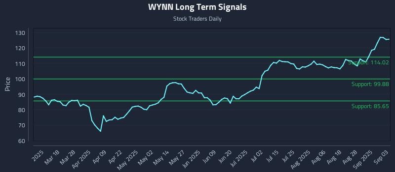 WYNN Long Term Analysis for September 3 2025