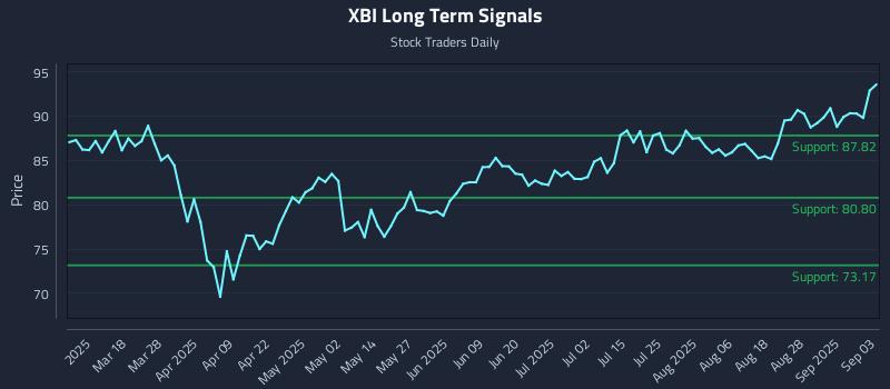 XBI Long Term Analysis for September 3 2025 XBI Long Term Analysis for September 3 2025