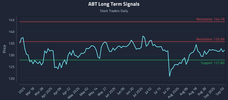 ABT Long Term Analysis for September 3 2025 ABT Long Term Analysis for September 3 2025