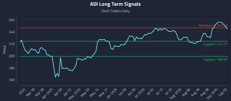 ADI Long Term Analysis for September 3 2025 ADI Long Term Analysis for September 3 2025