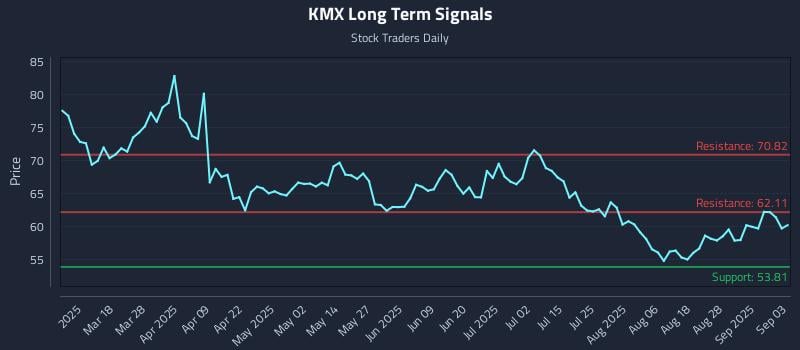 KMX Long Term Analysis for September 3 2025 KMX Long Term Analysis for September 3 2025