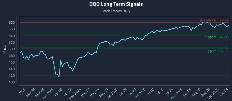 QQQ Long Term Analysis for September 3 2025 QQQ Long Term Analysis for September 3 2025