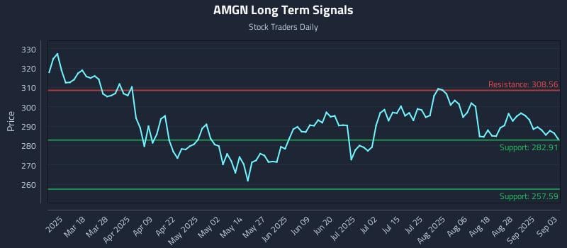 AMGN Long Term Analysis for September 3 2025 AMGN Long Term Analysis for September 3 2025