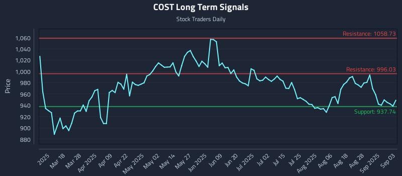 COST Long Term Analysis for September 3 2025 COST Long Term Analysis for September 3 2025