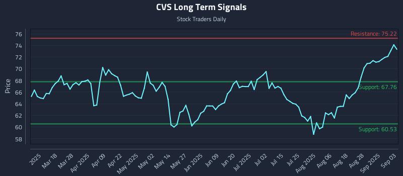 CVS Long Term Analysis for September 3 2025 CVS Long Term Analysis for September 3 2025