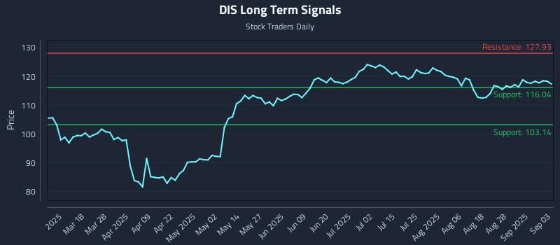 DIS Long Term Analysis for September 3 2025 DIS Long Term Analysis for September 3 2025