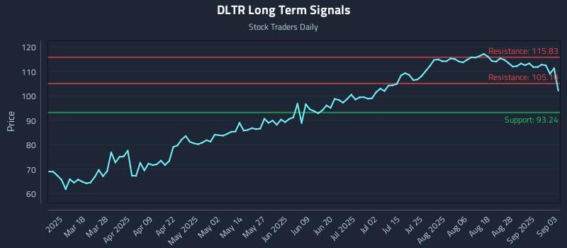 DLTR Long Term Analysis for September 3 2025 DLTR Long Term Analysis for September 3 2025