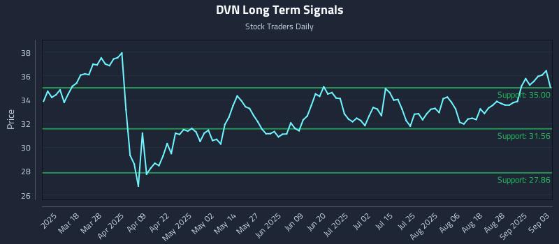 DVN Long Term Analysis for September 3 2025 DVN Long Term Analysis for September 3 2025