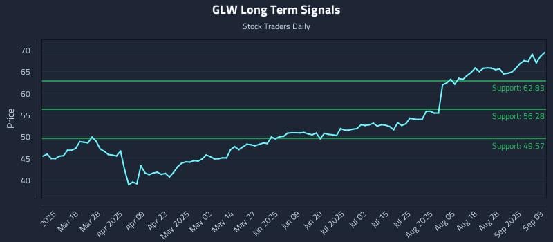 GLW Long Term Analysis for September 3 2025 GLW Long Term Analysis for September 3 2025