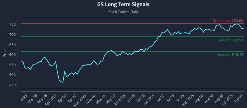 GS Long Term Analysis for September 3 2025 GS Long Term Analysis for September 3 2025