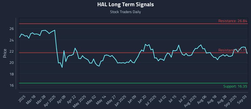 HAL Long Term Analysis for September 3 2025 HAL Long Term Analysis for September 3 2025