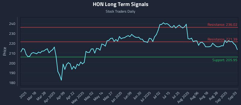 HON Long Term Analysis for September 3 2025 HON Long Term Analysis for September 3 2025
