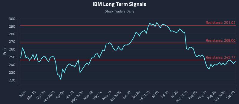 IBM Long Term Analysis for September 3 2025 IBM Long Term Analysis for September 3 2025