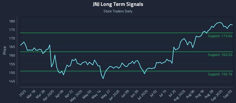 JNJ Long Term Analysis for September 3 2025 JNJ Long Term Analysis for September 3 2025