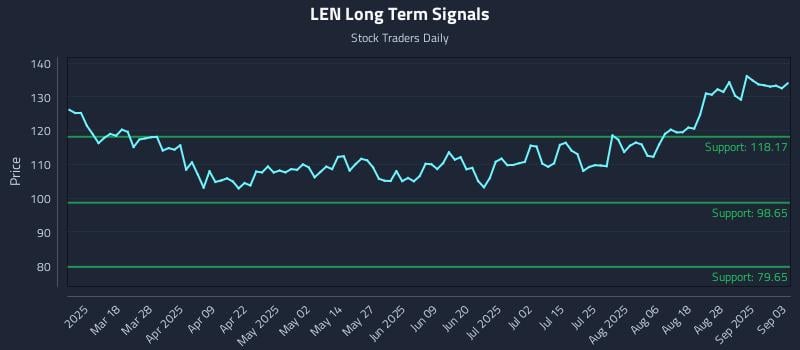LEN Long Term Analysis for September 3 2025 LEN Long Term Analysis for September 3 2025