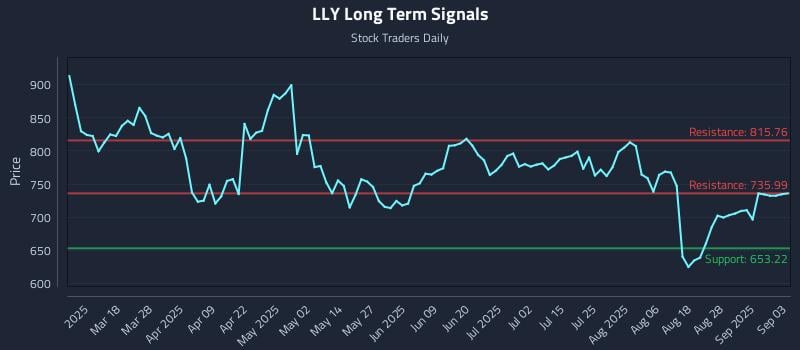 LLY Long Term Analysis for September 3 2025 LLY Long Term Analysis for September 3 2025