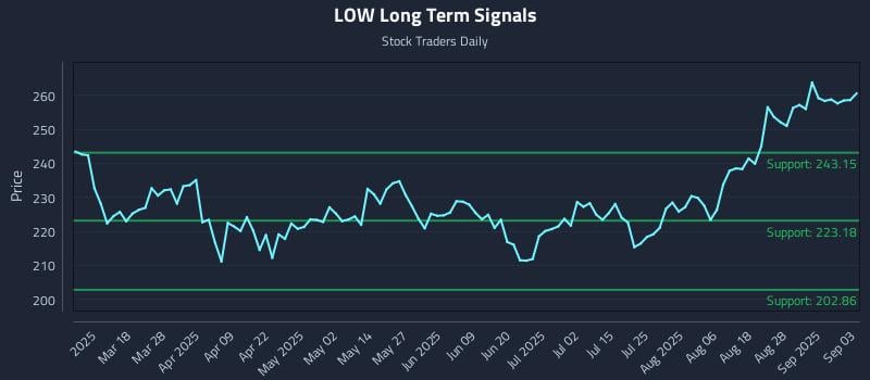 LOW Long Term Analysis for September 3 2025 LOW Long Term Analysis for September 3 2025