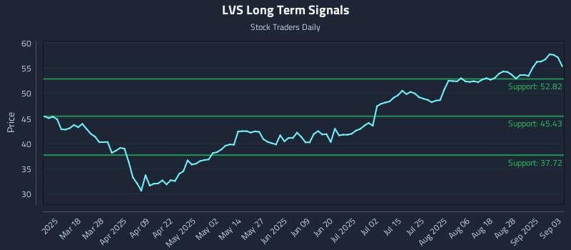 LVS Long Term Analysis for September 3 2025 LVS Long Term Analysis for September 3 2025