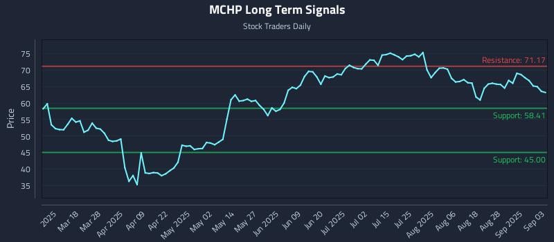 MCHP Long Term Analysis for September 3 2025 MCHP Long Term Analysis for September 3 2025