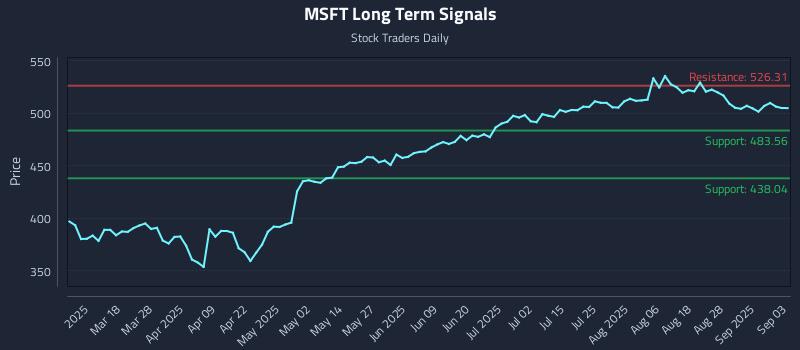 MSFT Long Term Analysis for September 3 2025 MSFT Long Term Analysis for September 3 2025