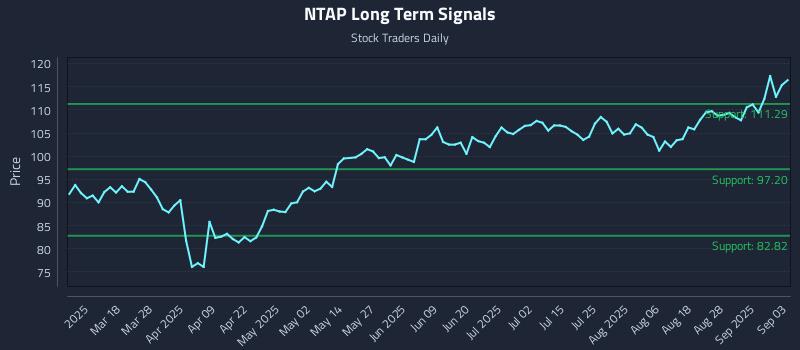 NTAP Long Term Analysis for September 3 2025 NTAP Long Term Analysis for September 3 2025