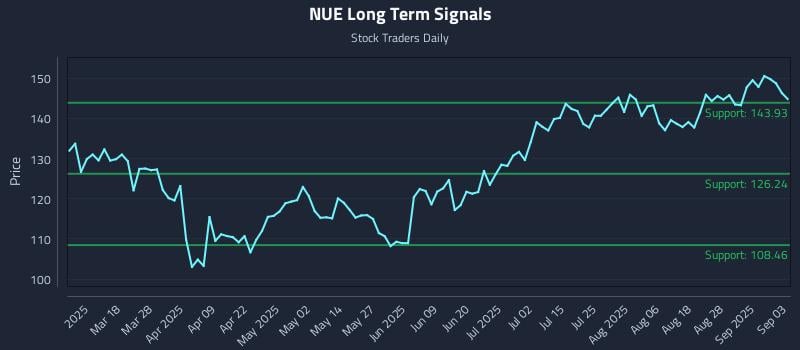 NUE Long Term Analysis for September 3 2025 NUE Long Term Analysis for September 3 2025