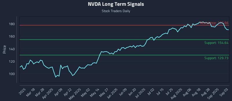 NVDA Long Term Analysis for September 3 2025 NVDA Long Term Analysis for September 3 2025