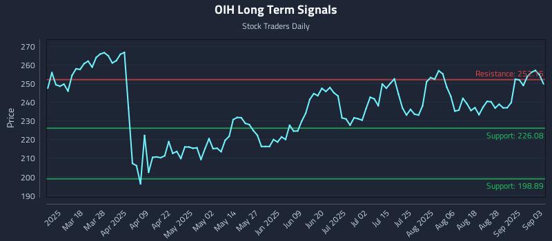 OIH Long Term Analysis for September 3 2025 OIH Long Term Analysis for September 3 2025