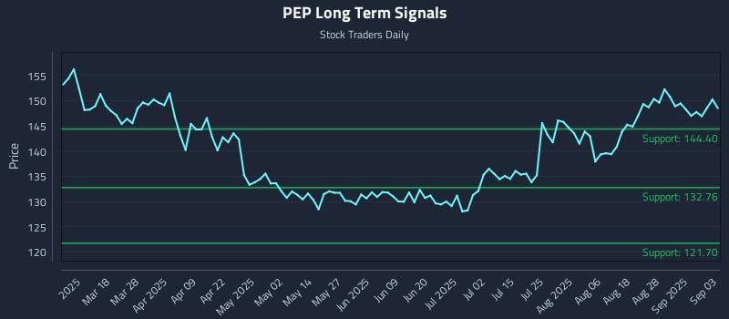 PEP Long Term Analysis for September 3 2025 PEP Long Term Analysis for September 3 2025