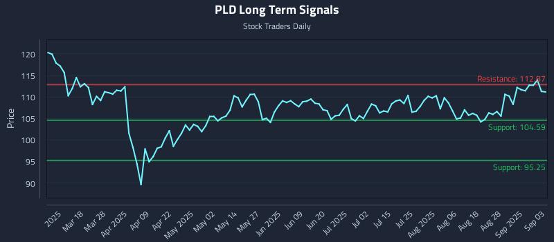 PLD Long Term Analysis for September 3 2025 PLD Long Term Analysis for September 3 2025