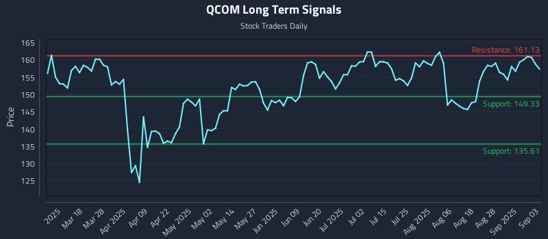 QCOM Long Term Analysis for September 3 2025 QCOM Long Term Analysis for September 3 2025