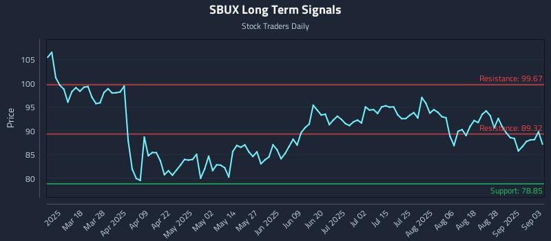 SBUX Long Term Analysis for September 3 2025 SBUX Long Term Analysis for September 3 2025