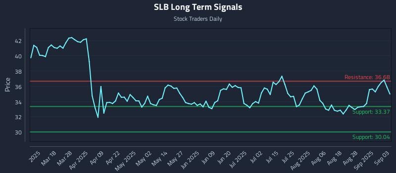 SLB Long Term Analysis for September 3 2025 SLB Long Term Analysis for September 3 2025