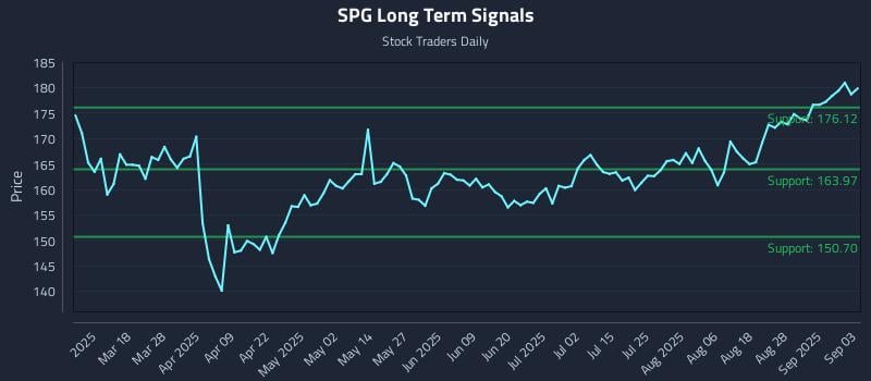SPG Long Term Analysis for September 3 2025 SPG Long Term Analysis for September 3 2025