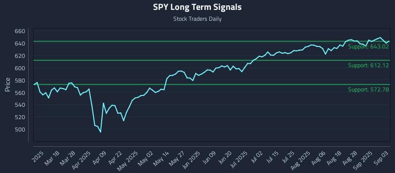 SPY Long Term Analysis for September 3 2025 SPY Long Term Analysis for September 3 2025