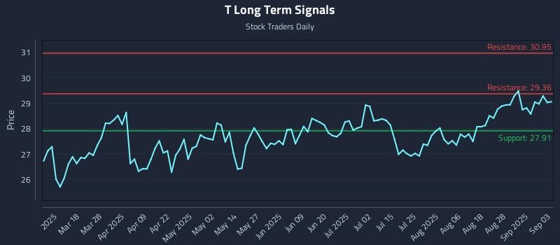 T Long Term Analysis for September 3 2025 T Long Term Analysis for September 3 2025