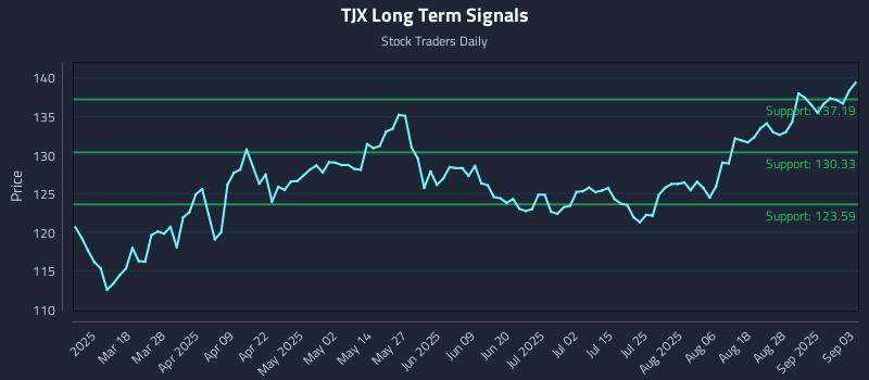 TJX Long Term Analysis for September 3 2025 TJX Long Term Analysis for September 3 2025