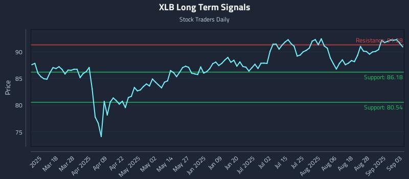 XLB Long Term Analysis for September 3 2025 XLB Long Term Analysis for September 3 2025