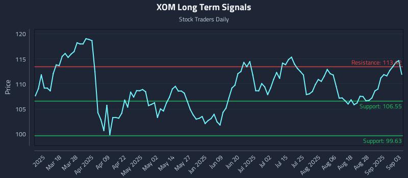 XOM Long Term Analysis for September 3 2025 XOM Long Term Analysis for September 3 2025