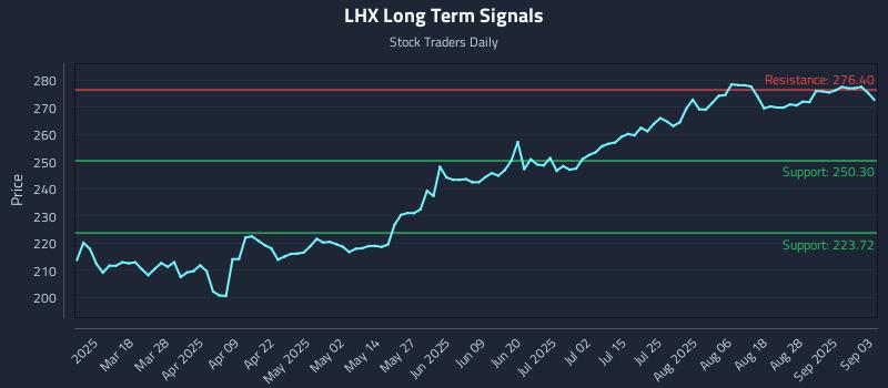 LHX Long Term Analysis for September 3 2025 LHX Long Term Analysis for September 3 2025