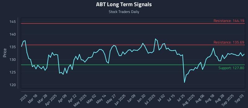ABT Long Term Analysis for September 3 2025 ABT Long Term Analysis for September 3 2025