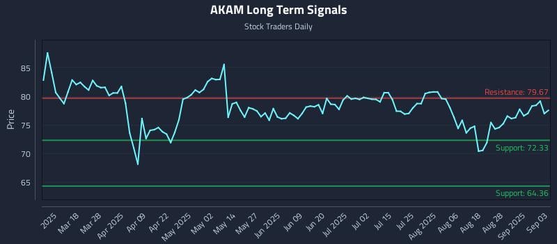 AKAM Long Term Analysis for September 3 2025 AKAM Long Term Analysis for September 3 2025