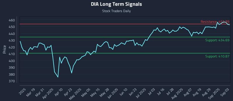DIA Long Term Analysis for September 4 2025 DIA Long Term Analysis for September 4 2025