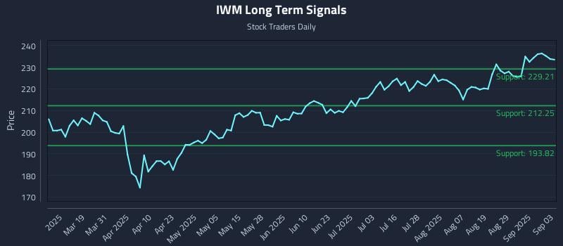 IWM Long Term Analysis for September 4 2025 IWM Long Term Analysis for September 4 2025