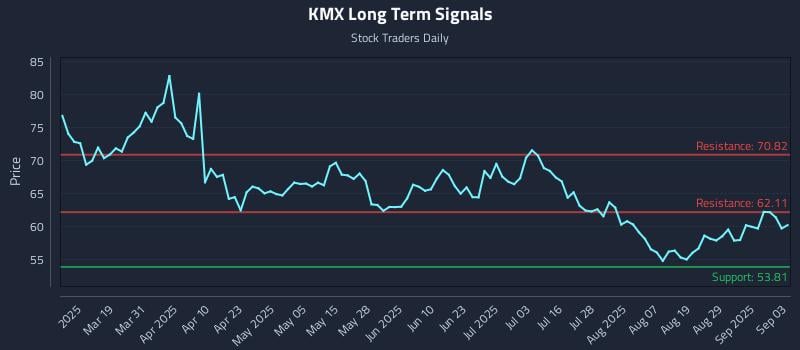 KMX Long Term Analysis for September 4 2025 KMX Long Term Analysis for September 4 2025